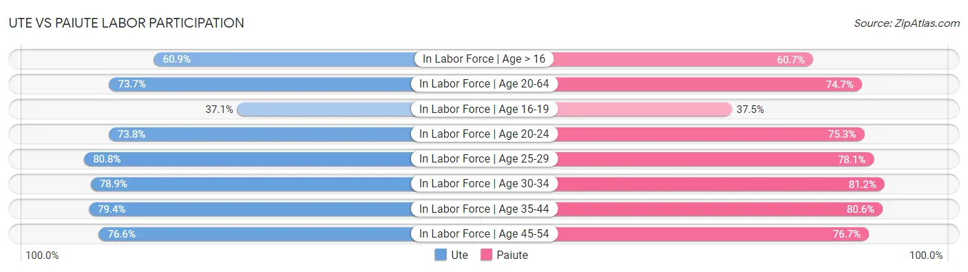 Ute vs Paiute Labor Participation