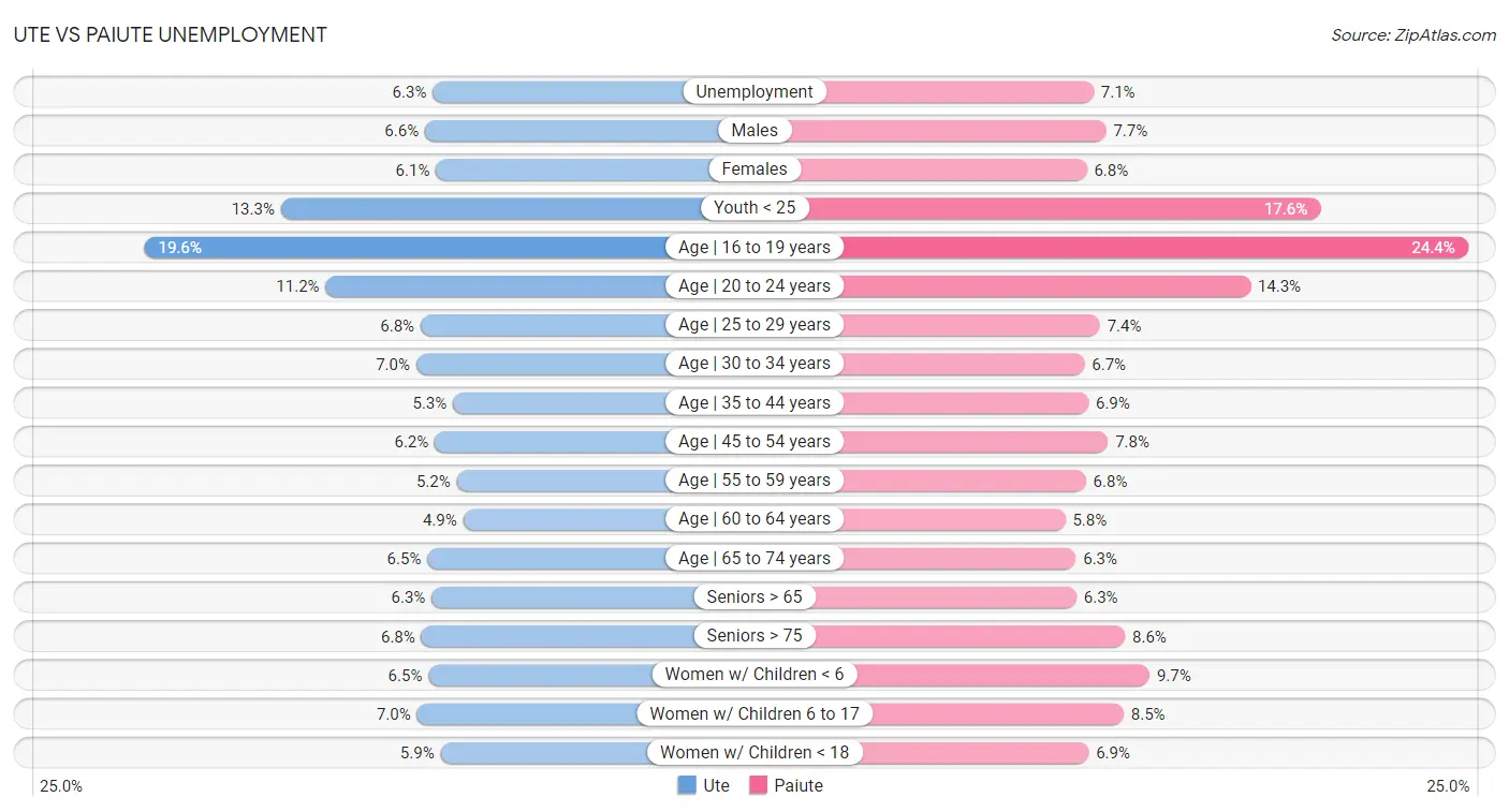 Ute vs Paiute Unemployment