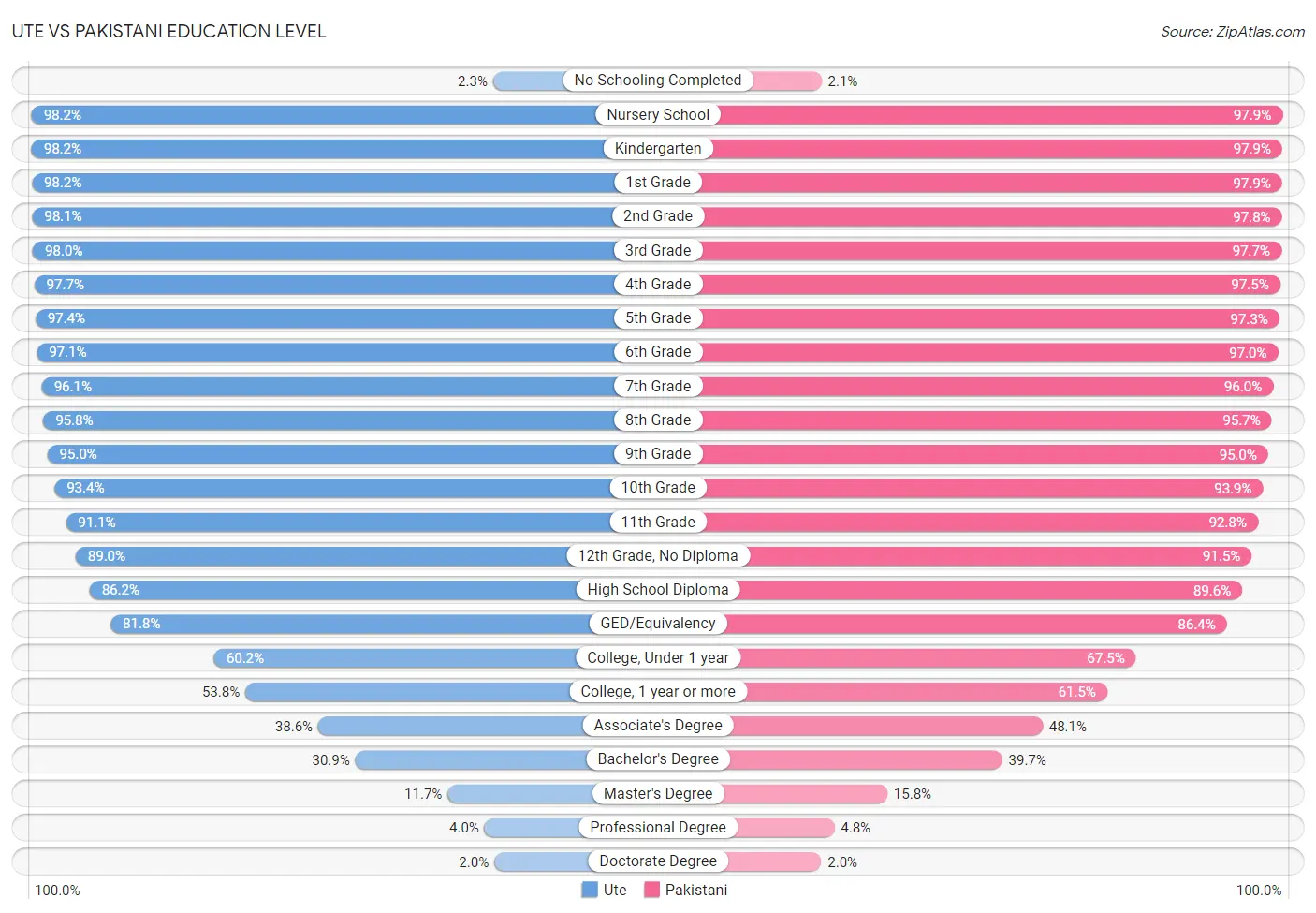 Ute vs Pakistani Education Level