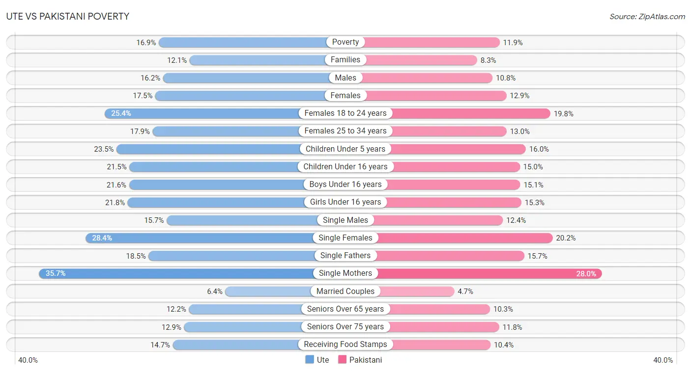 Ute vs Pakistani Poverty