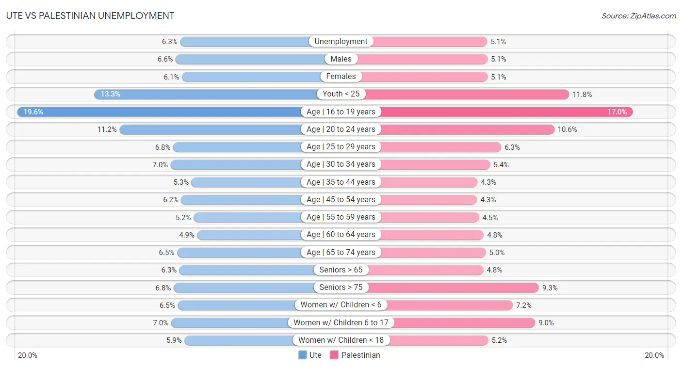 Ute vs Palestinian Unemployment