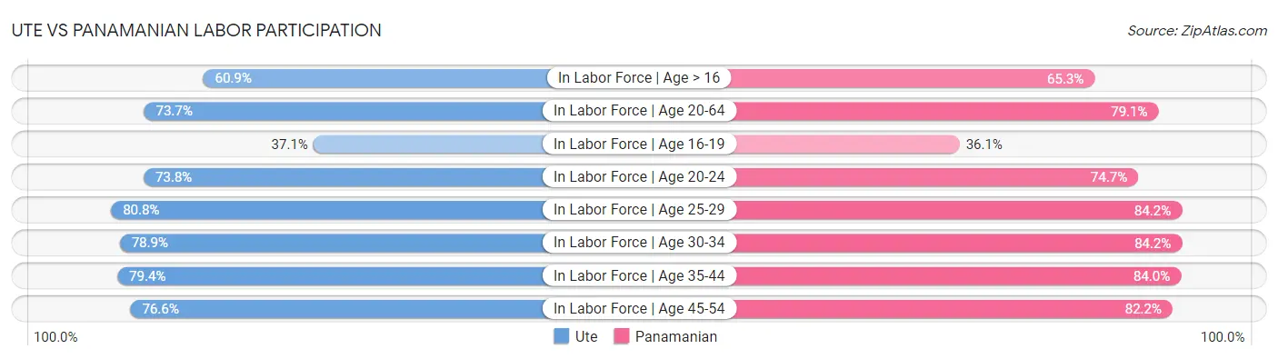 Ute vs Panamanian Labor Participation