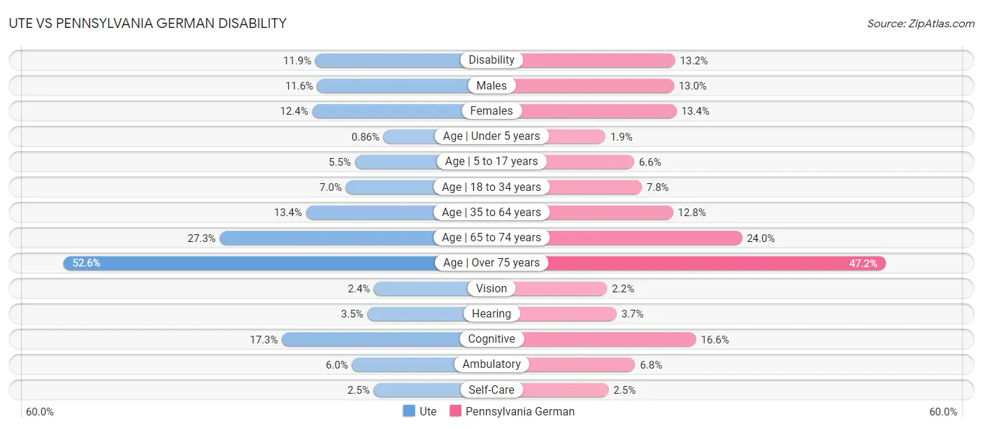 Ute vs Pennsylvania German Disability