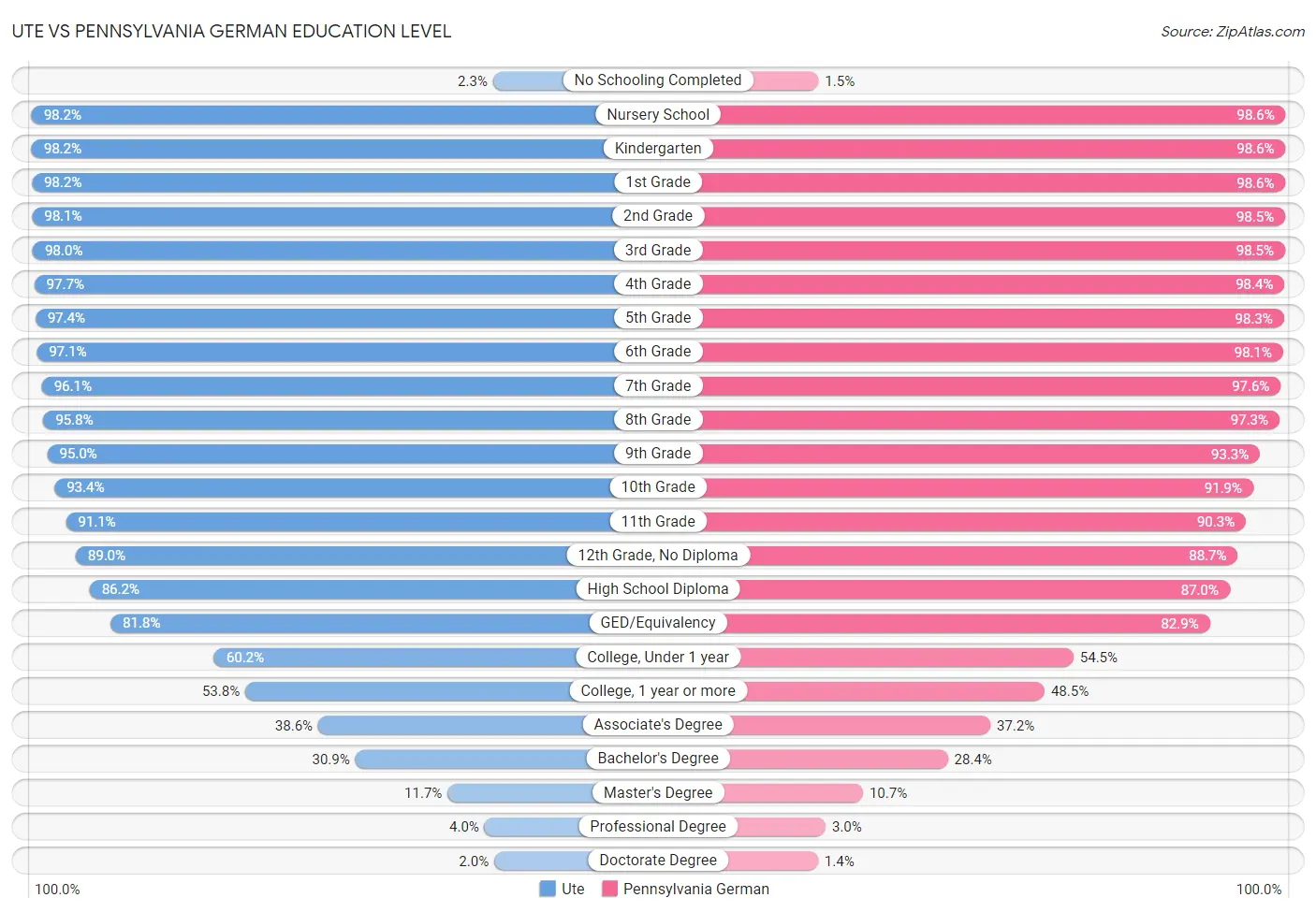 Ute vs Pennsylvania German Education Level