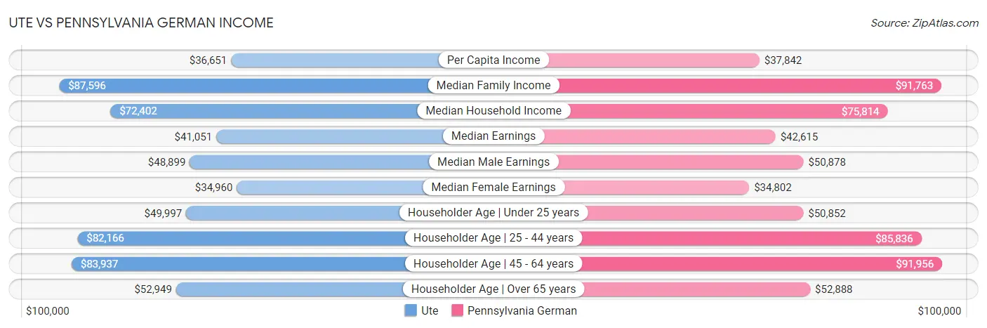 Ute vs Pennsylvania German Income