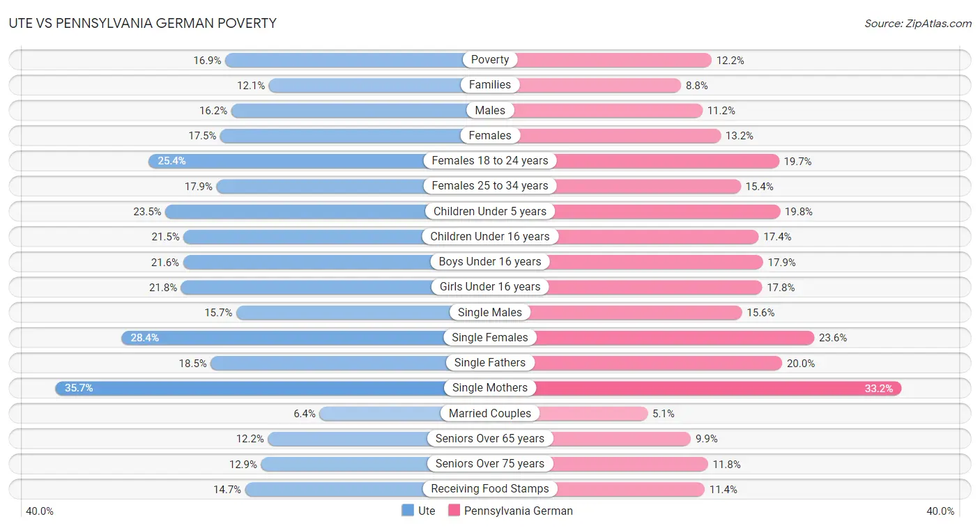 Ute vs Pennsylvania German Poverty