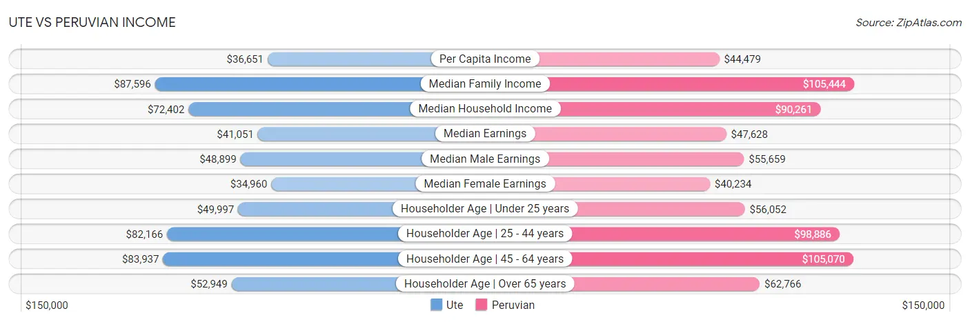 Ute vs Peruvian Income