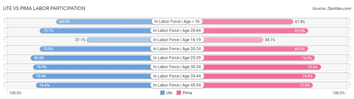 Ute vs Pima Labor Participation