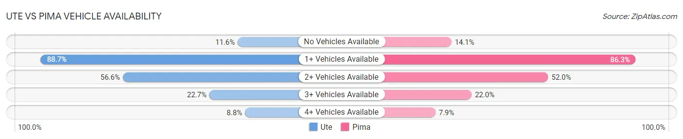 Ute vs Pima Vehicle Availability