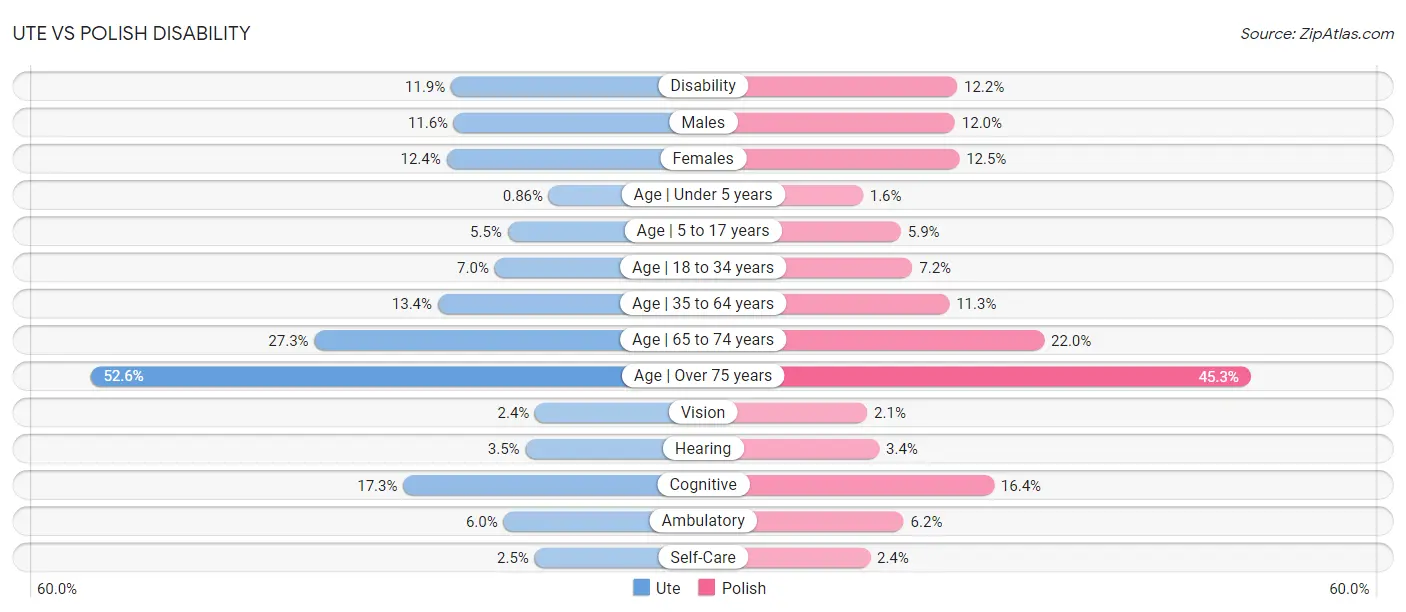 Ute vs Polish Disability