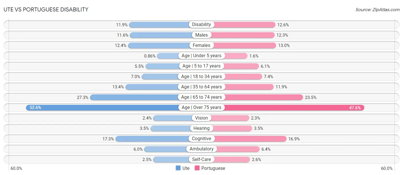 Ute vs Portuguese Disability