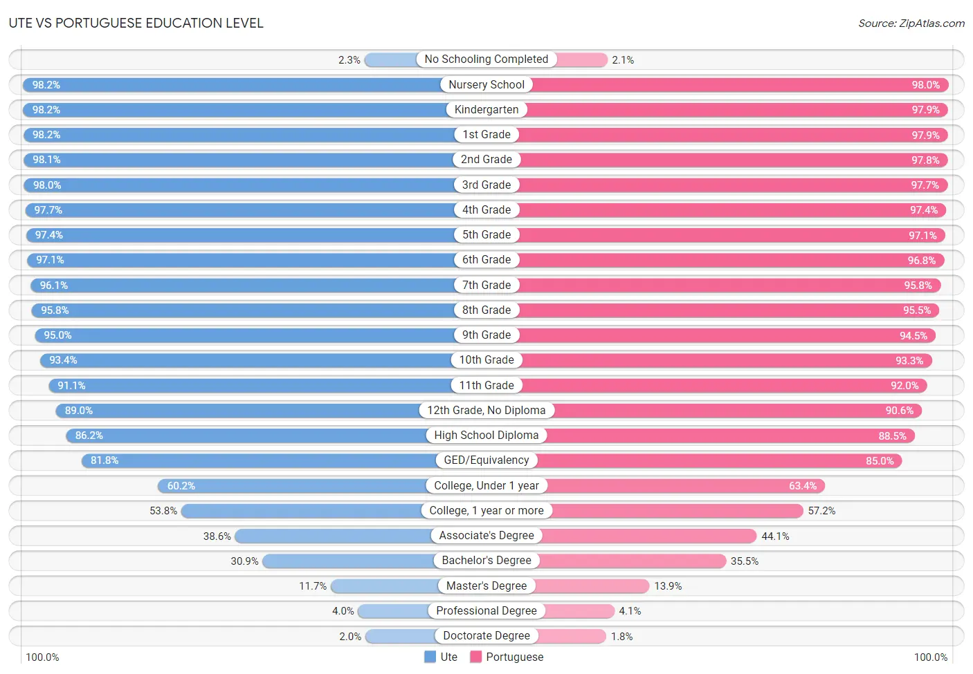 Ute vs Portuguese Education Level