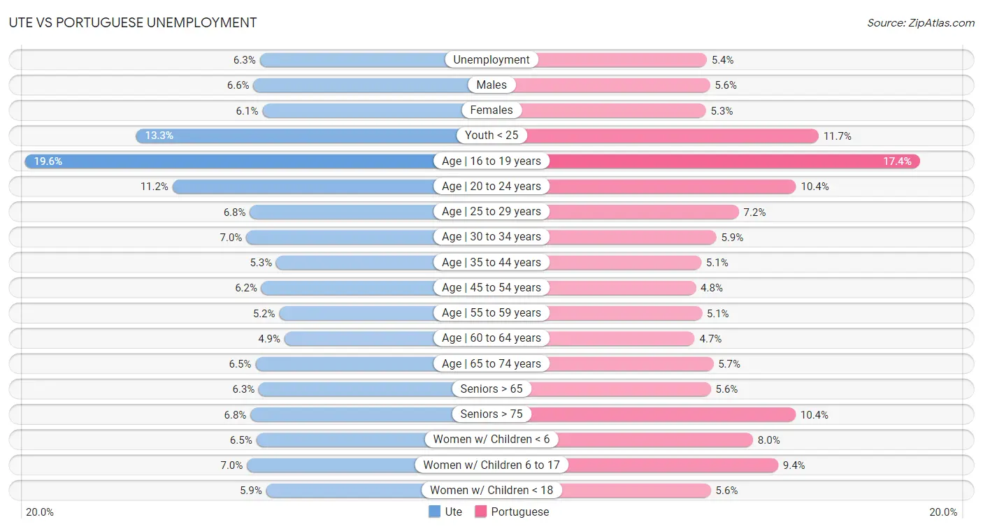 Ute vs Portuguese Unemployment