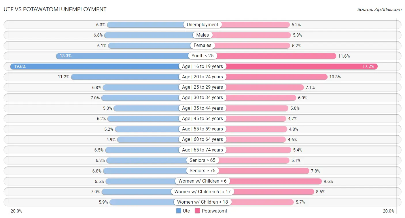 Ute vs Potawatomi Unemployment