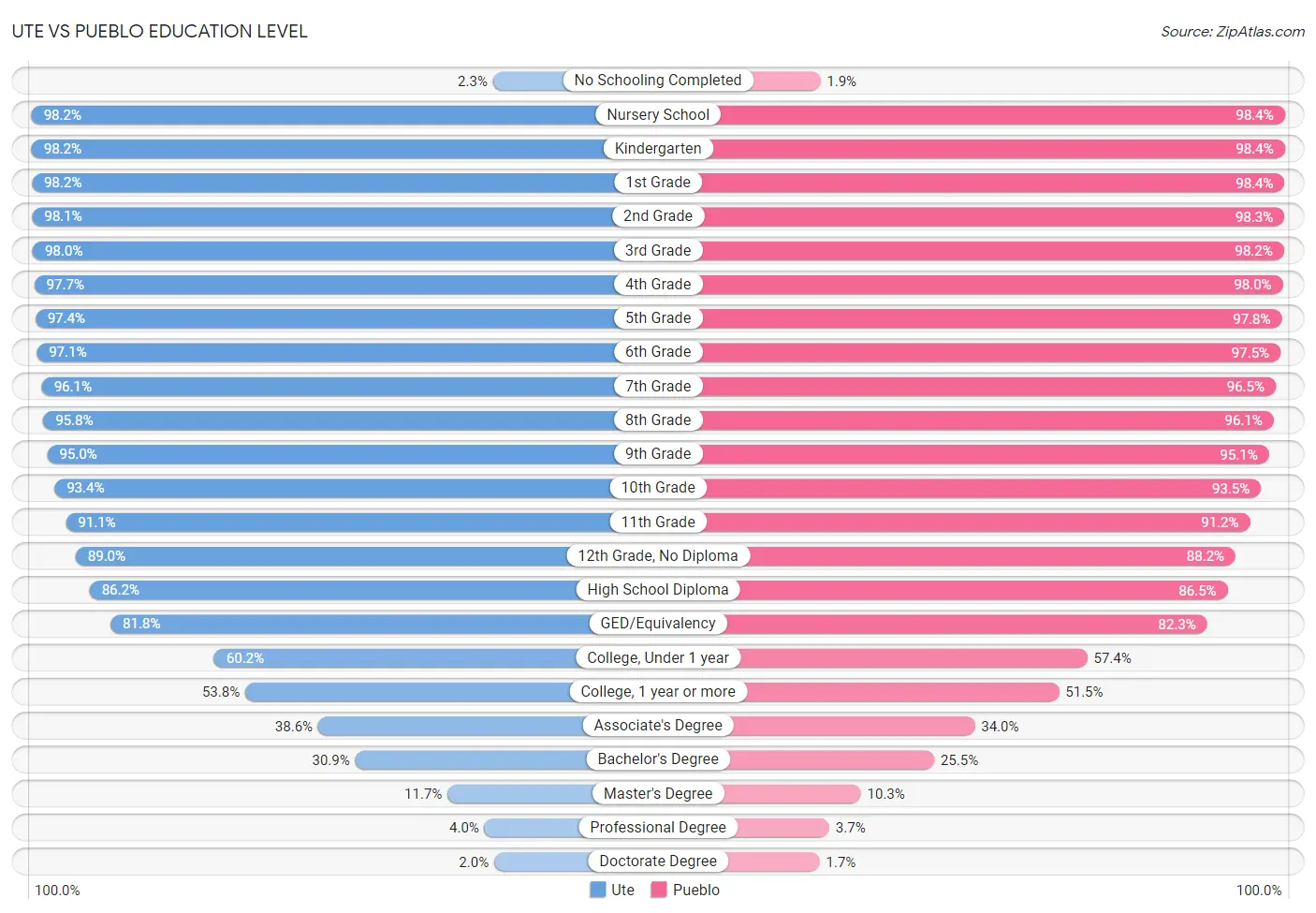 Ute vs Pueblo Education Level