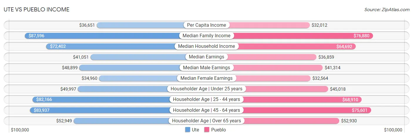 Ute vs Pueblo Income