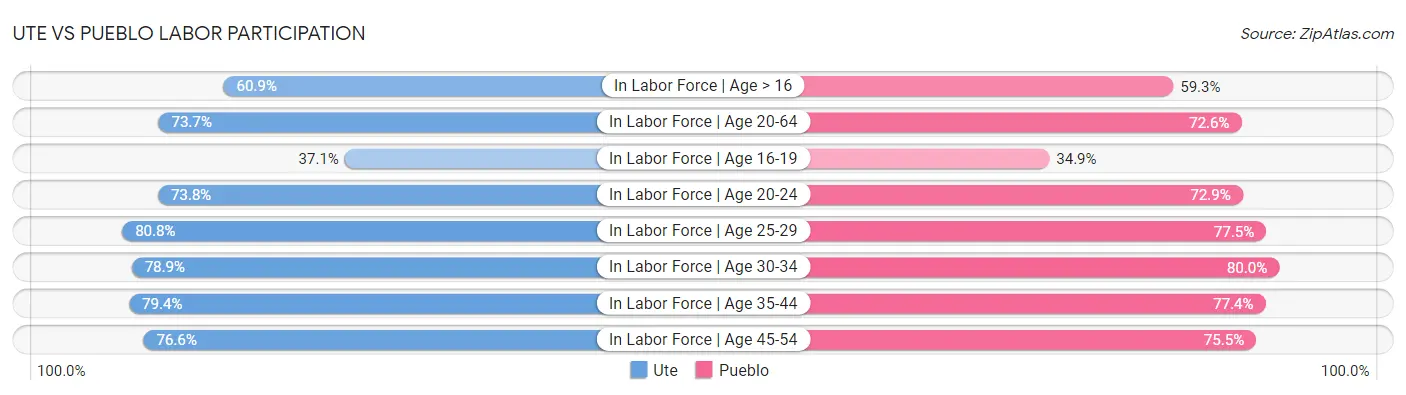 Ute vs Pueblo Labor Participation