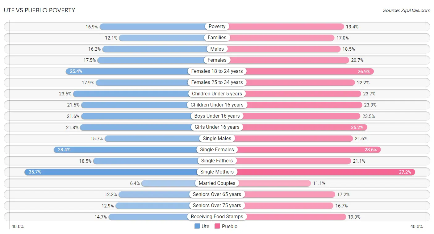 Ute vs Pueblo Poverty