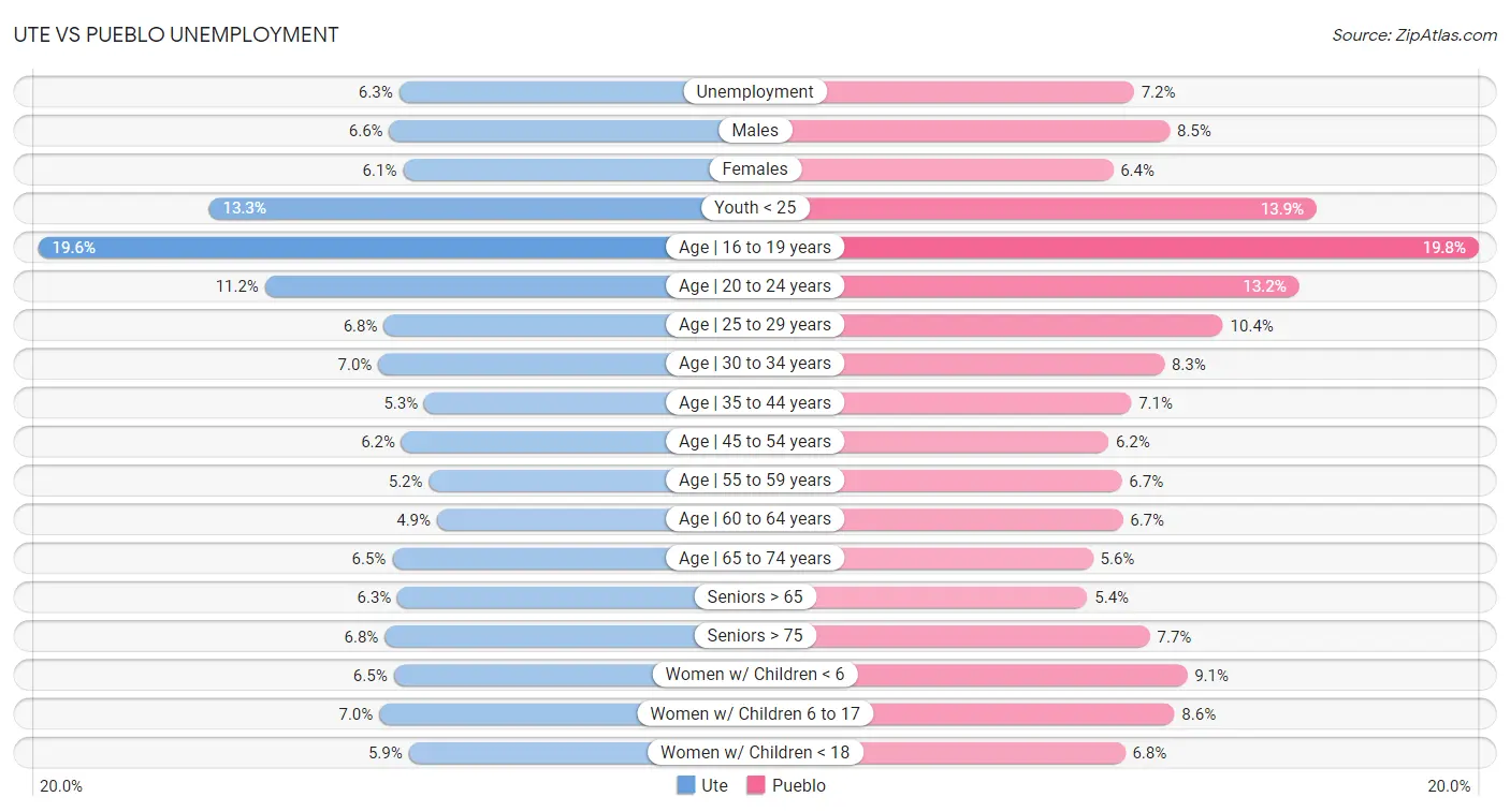 Ute vs Pueblo Unemployment