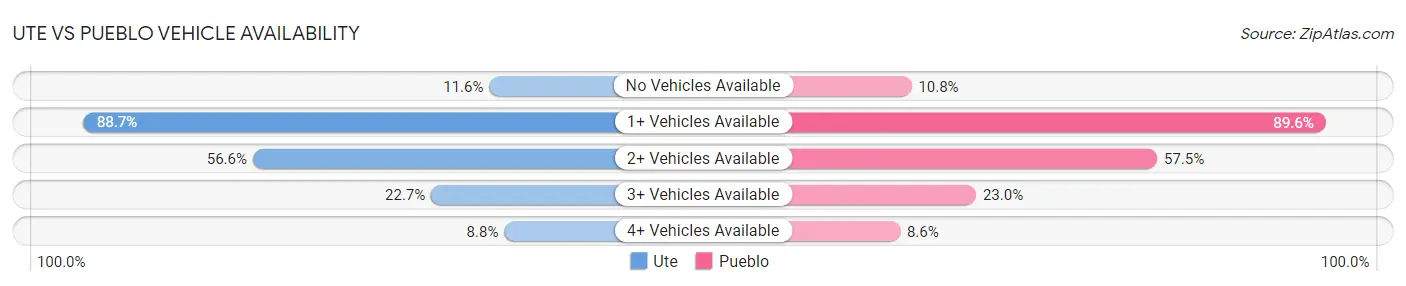 Ute vs Pueblo Vehicle Availability