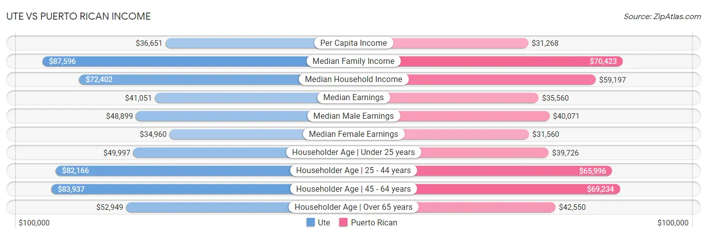 Ute vs Puerto Rican Income