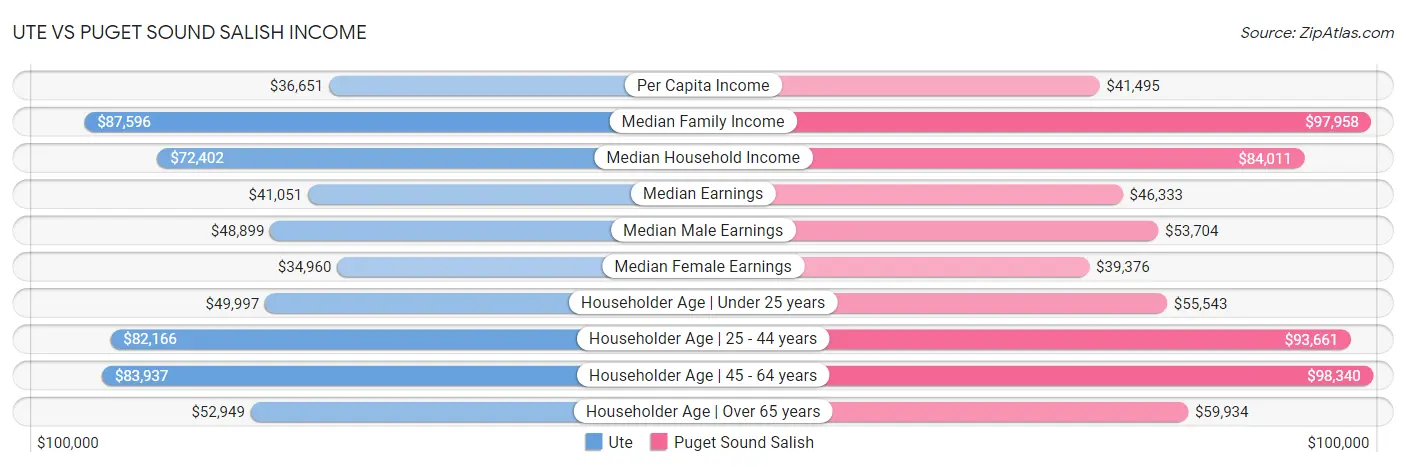 Ute vs Puget Sound Salish Income