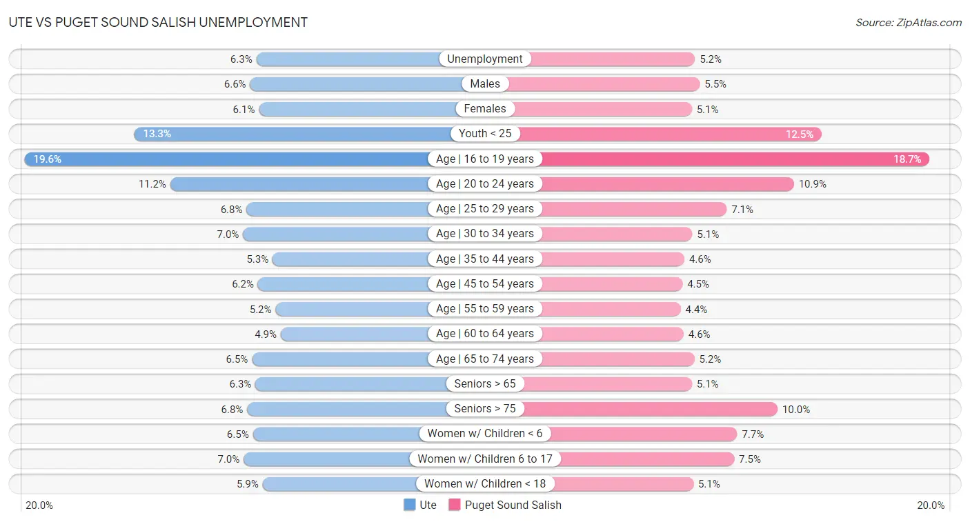 Ute vs Puget Sound Salish Unemployment