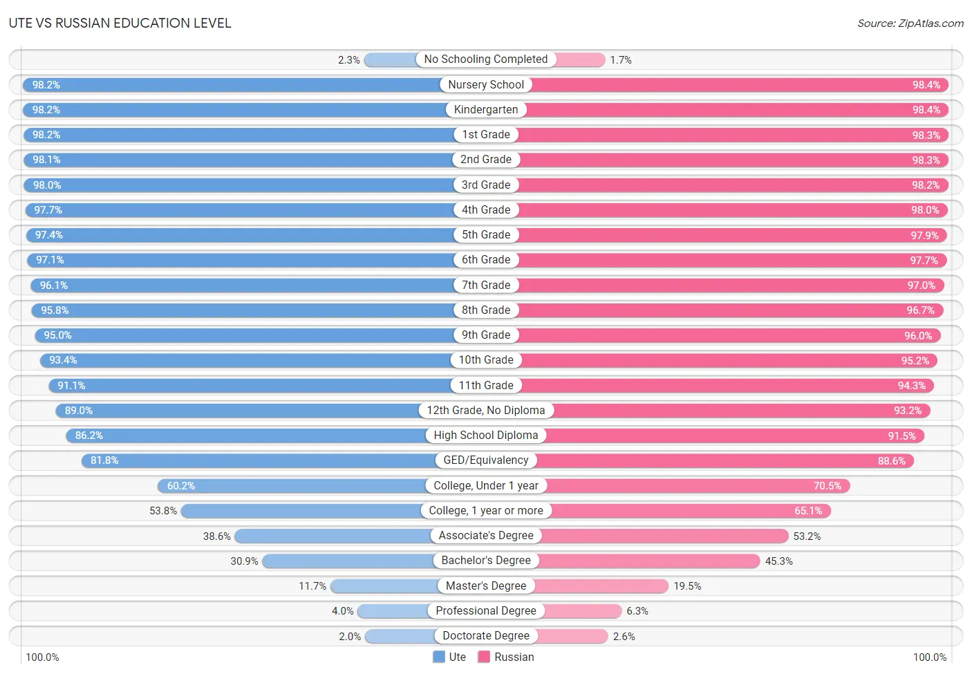 Ute vs Russian Education Level