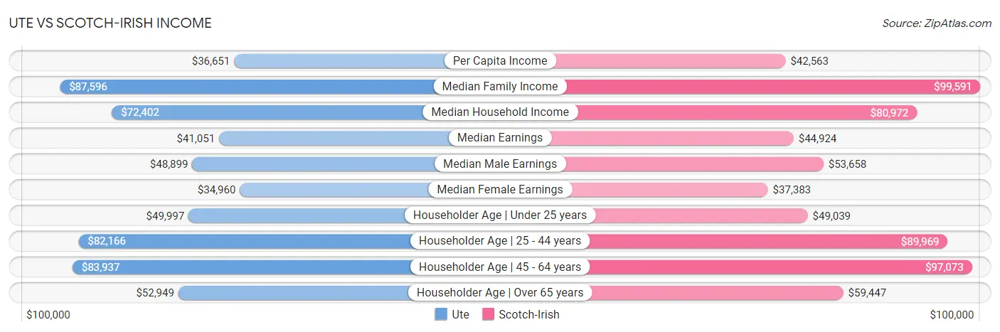 Ute vs Scotch-Irish Income
