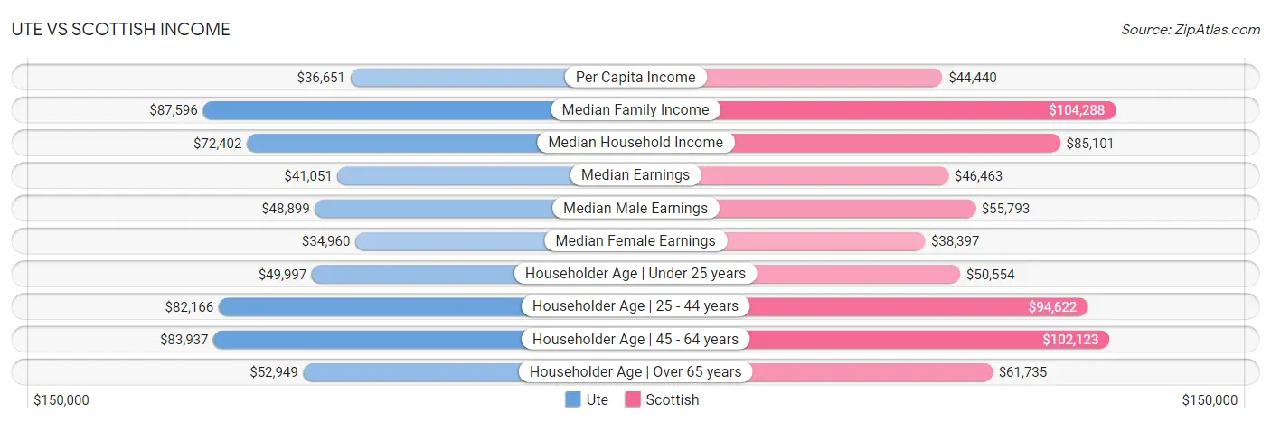 Ute vs Scottish Income