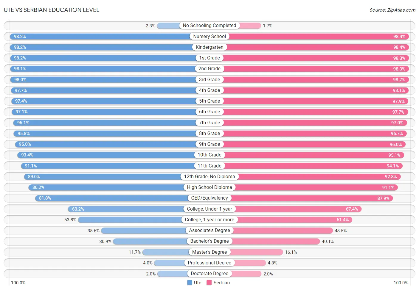 Ute vs Serbian Education Level