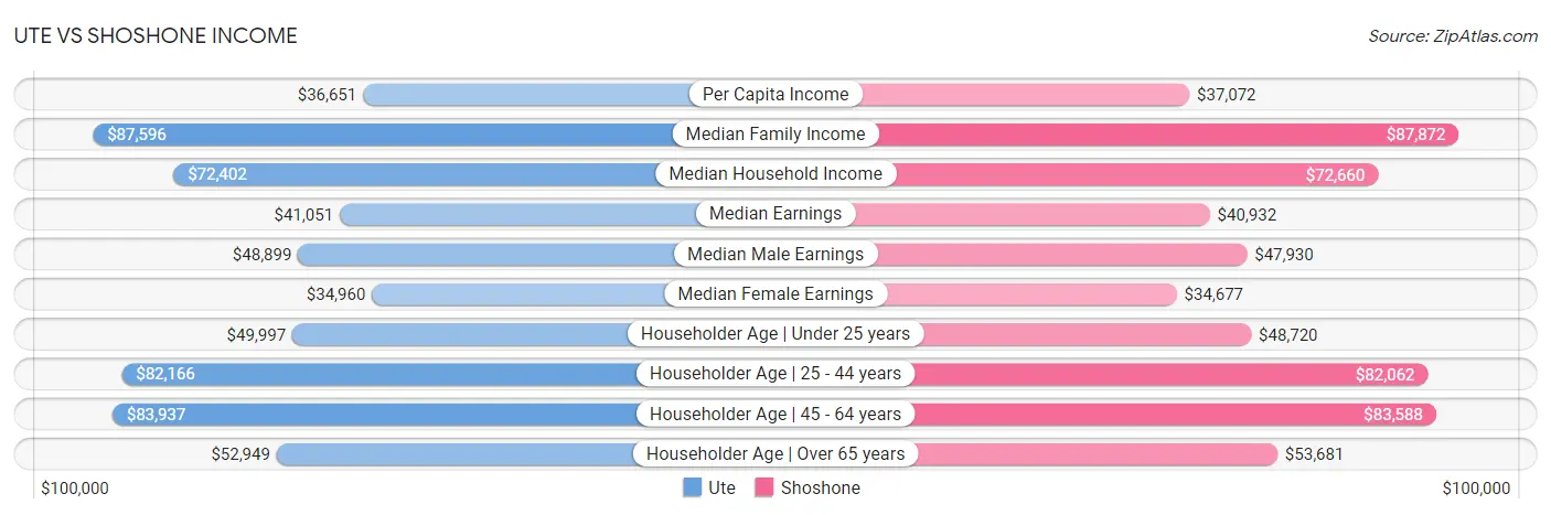 Ute vs Shoshone Income