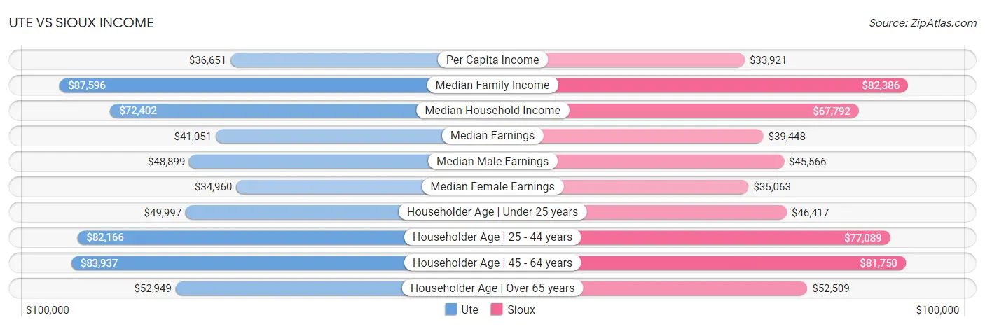 Ute vs Sioux Income