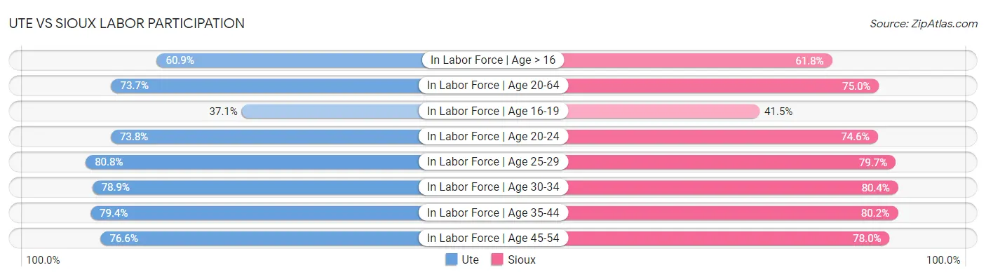 Ute vs Sioux Labor Participation