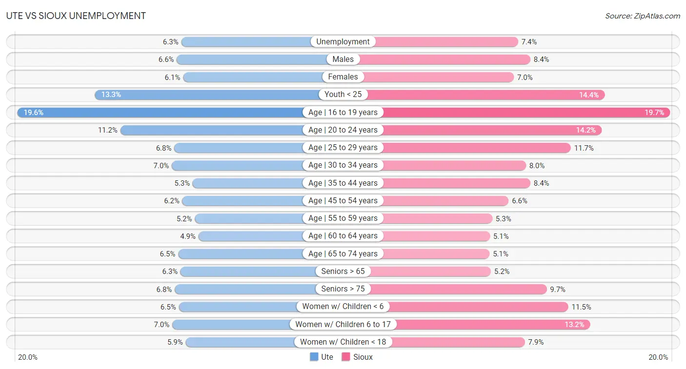 Ute vs Sioux Unemployment