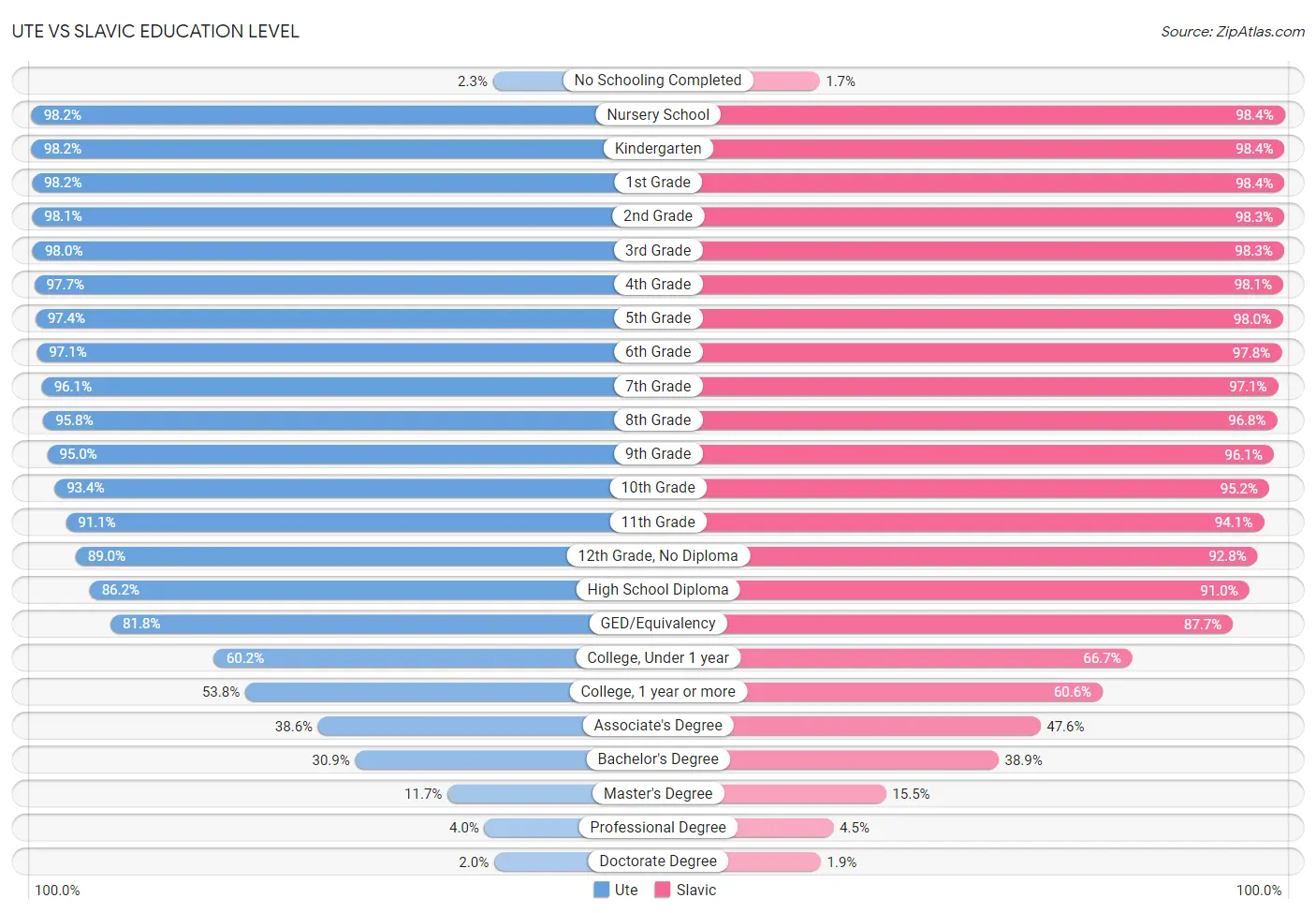 Ute vs Slavic Education Level