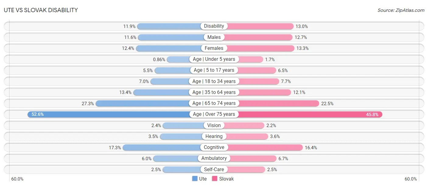 Ute vs Slovak Disability