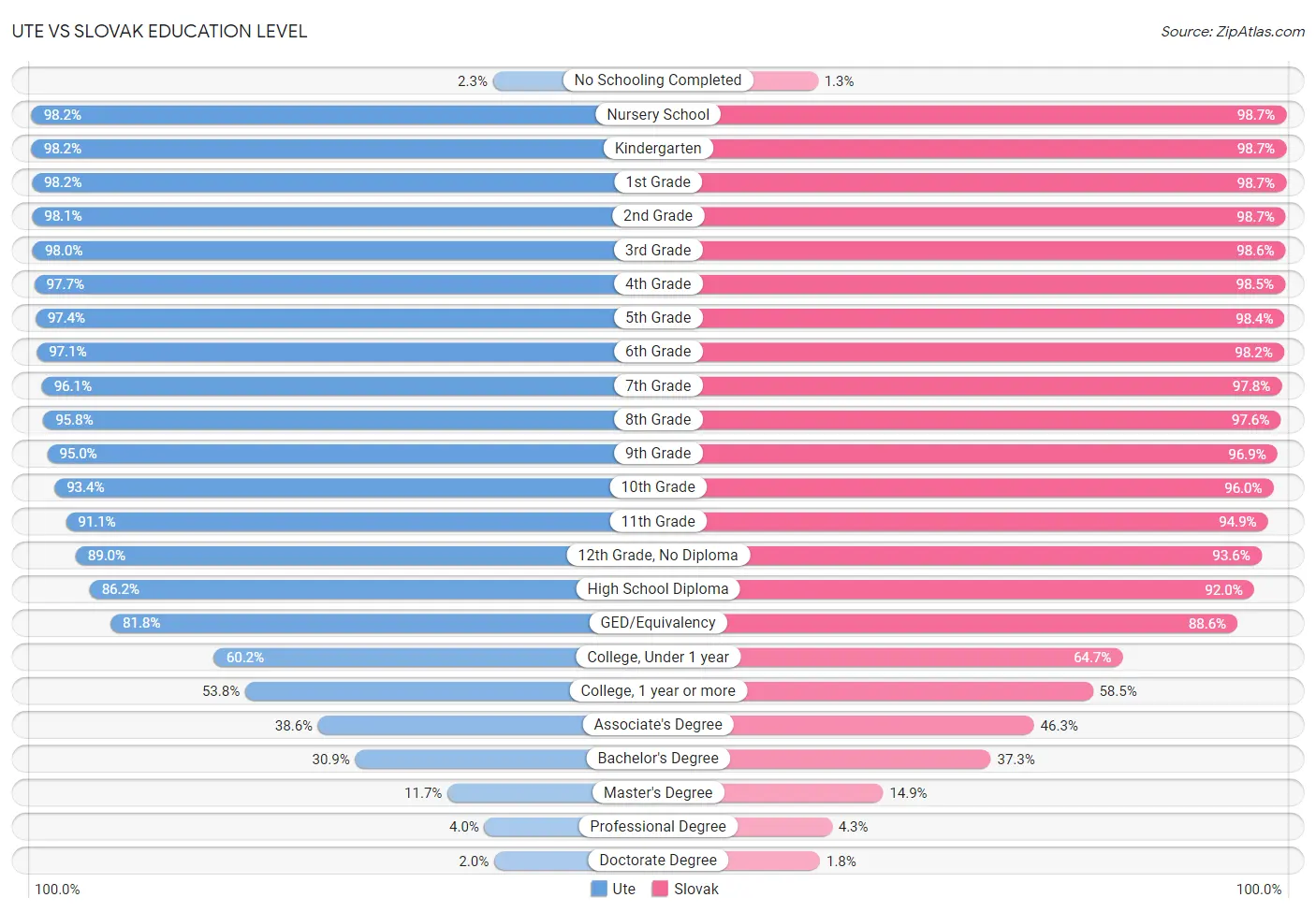 Ute vs Slovak Education Level