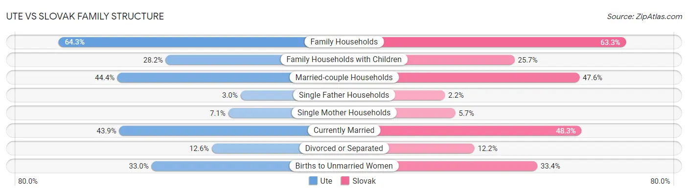 Ute vs Slovak Family Structure