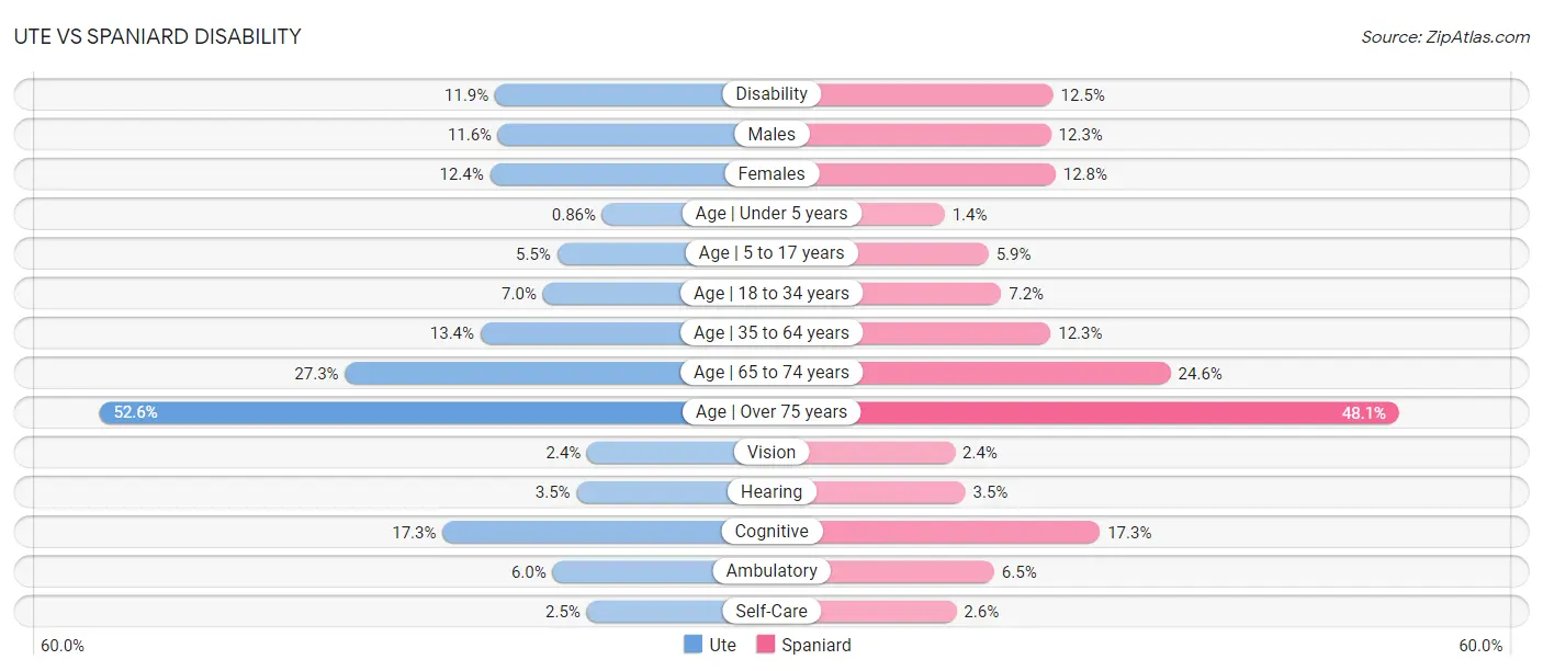 Ute vs Spaniard Disability