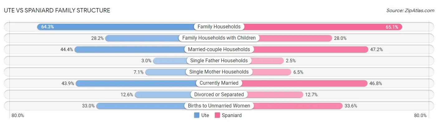 Ute vs Spaniard Family Structure