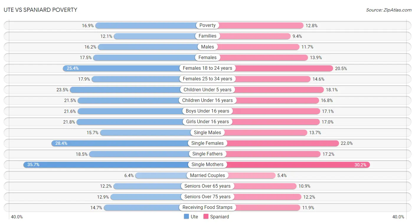Ute vs Spaniard Poverty
