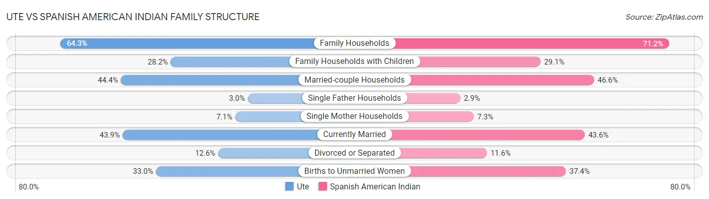 Ute vs Spanish American Indian Family Structure