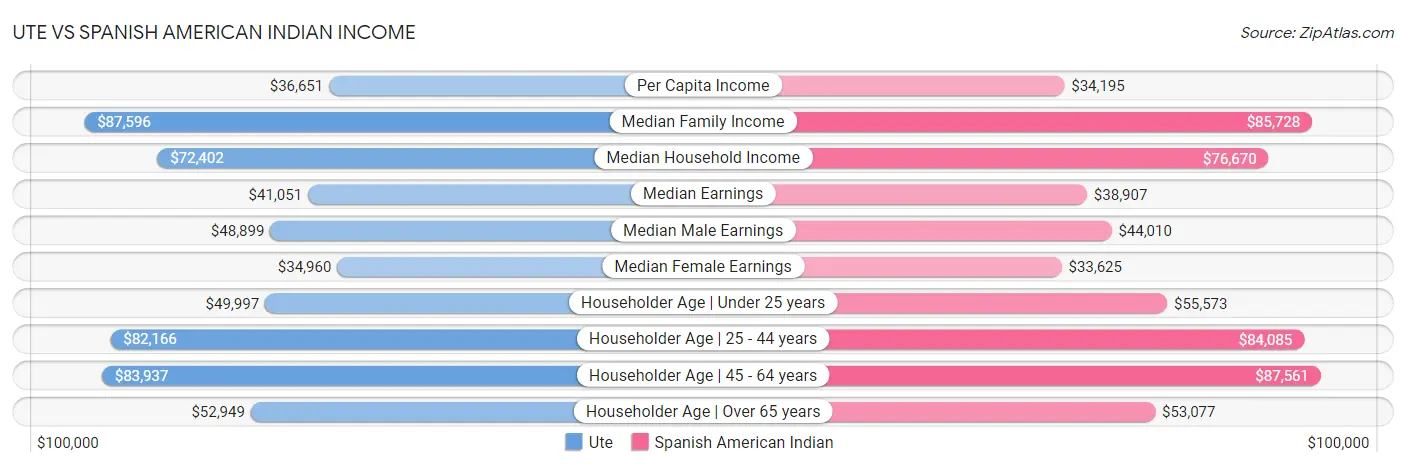 Ute vs Spanish American Indian Income