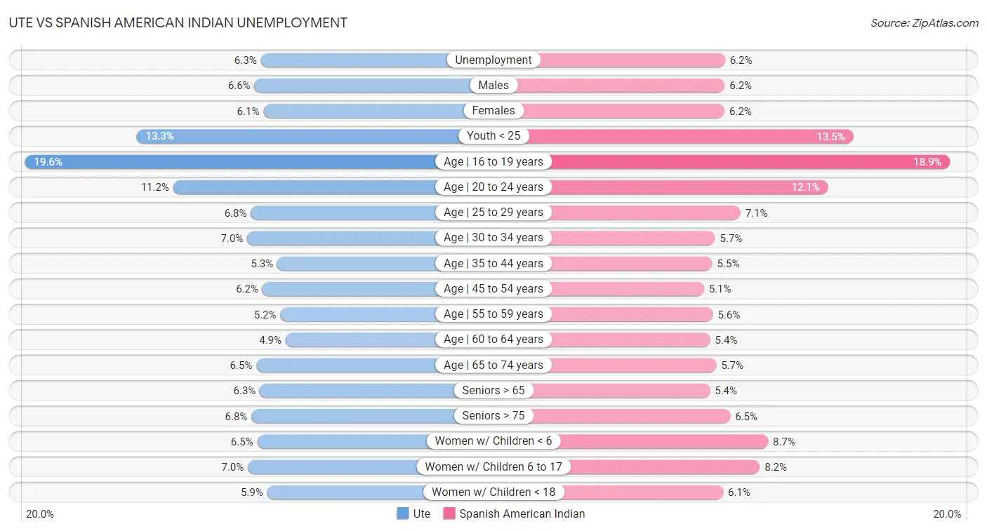 Ute vs Spanish American Indian Unemployment
