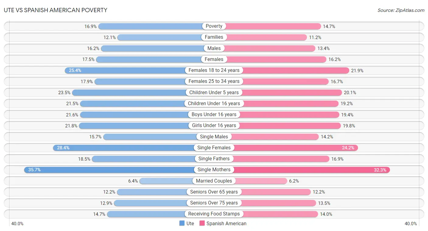 Ute vs Spanish American Poverty