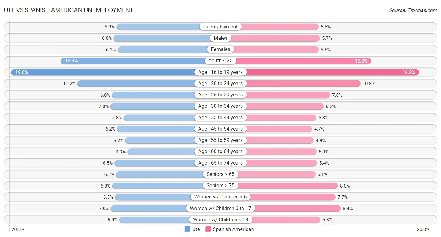 Ute vs Spanish American Unemployment