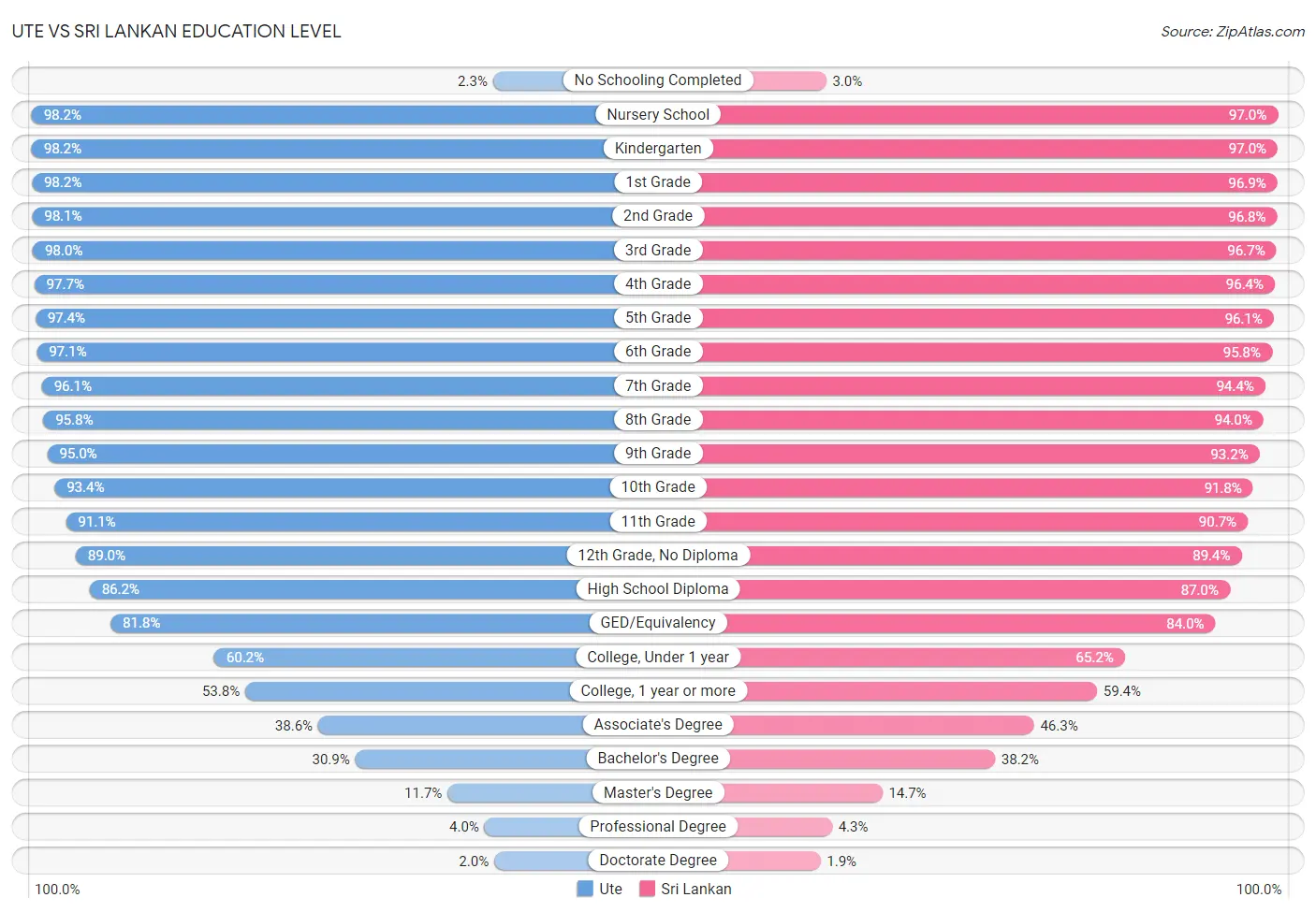 Ute vs Sri Lankan Education Level