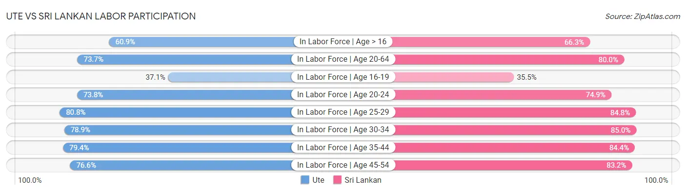 Ute vs Sri Lankan Labor Participation