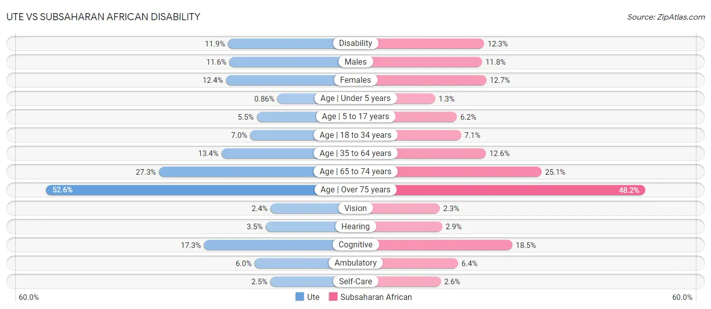 Ute vs Subsaharan African Disability